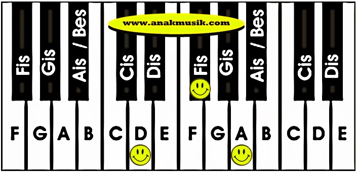 Kunci Dasar Keyboard D Kunci Dasar Keyboard D