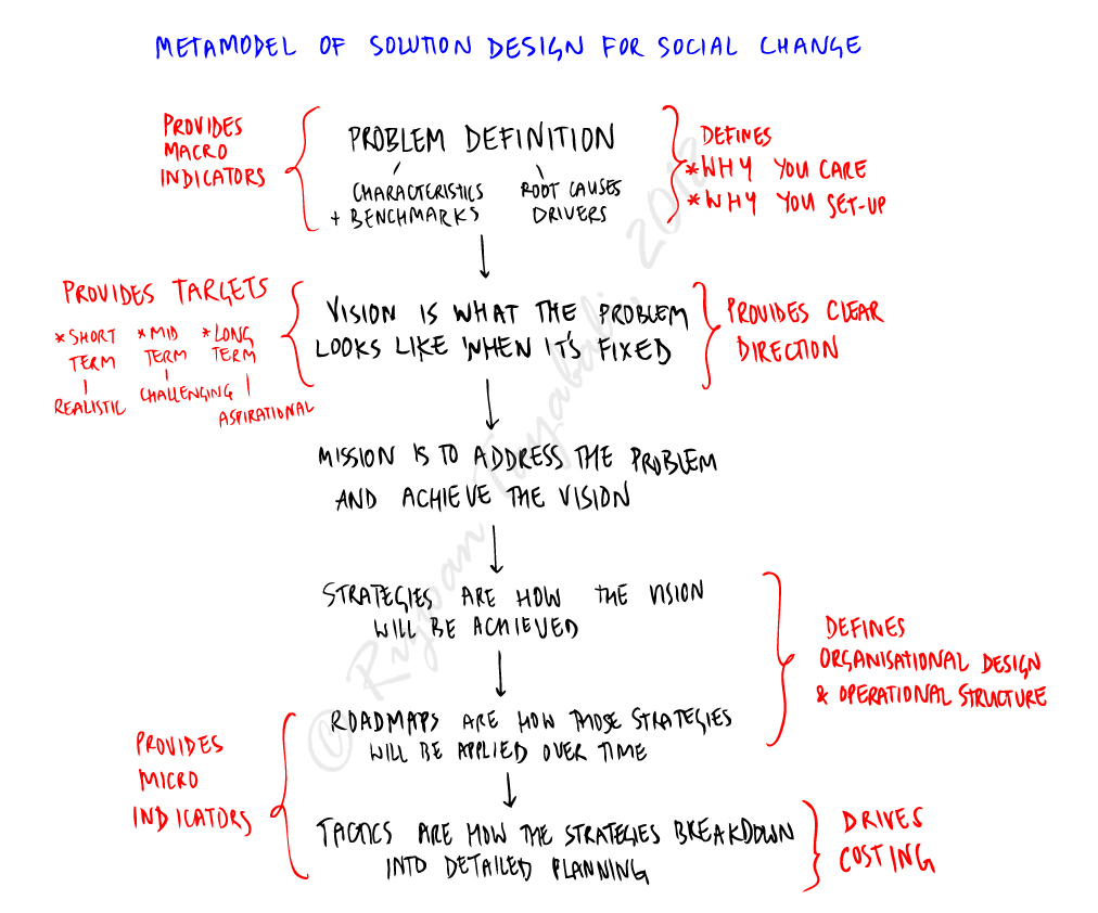 Design For Social Problem Social Change By Design ~ Social Effect