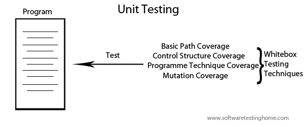 Testing Stages or Phases (Unit Testing) ~ softwaretestinghome3