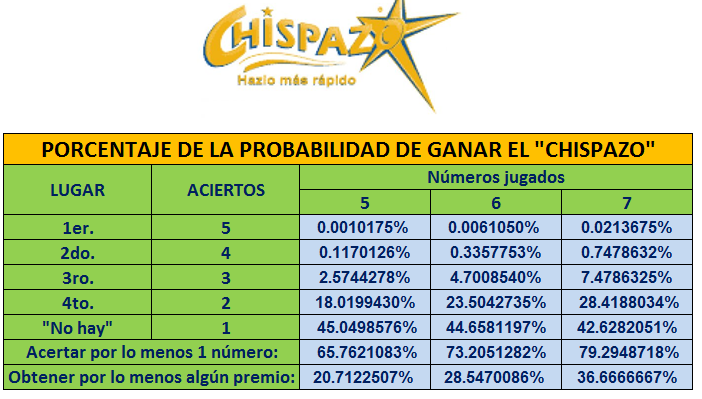 Curiosidades Interesantes: ¿CÓMO GANAR EL CHISPAZO?