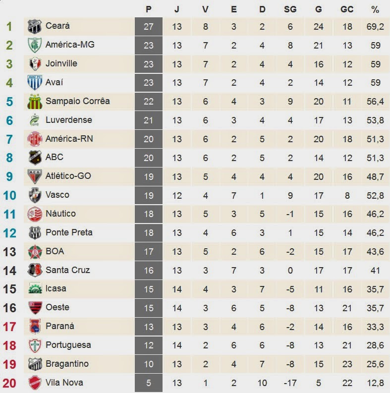Blog Esportivo do Suíço Brasileirão Série B 2014, 14ª Rodada