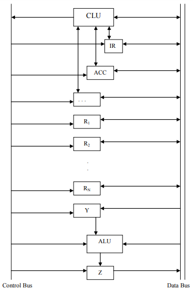Регистр z. Программная модель Alu-1. Set reset схема ЦЛУ. Data Bus.