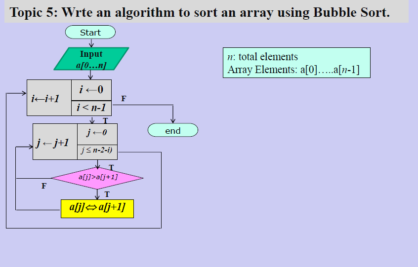 An algorithm to sort an array using Bubble Sort. - Developers Dream