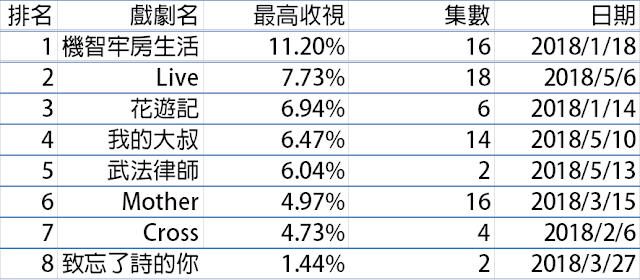 《武法律師》收視再上升 名列2018年tvN收視排行第五名 未來聲勢持續看漲