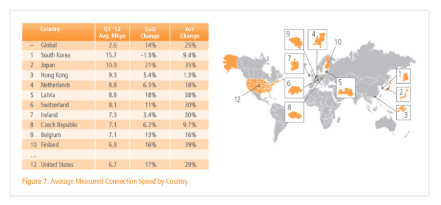 Average broadband speed by country