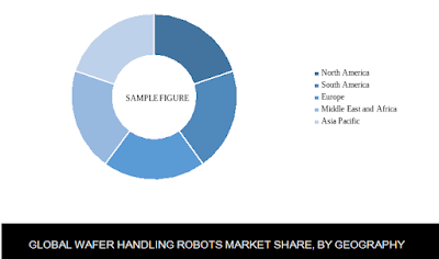 global wafer handling robots market