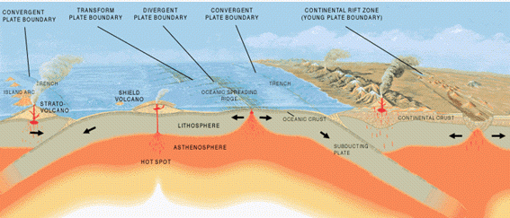 Interacción de Placas Tectonicas