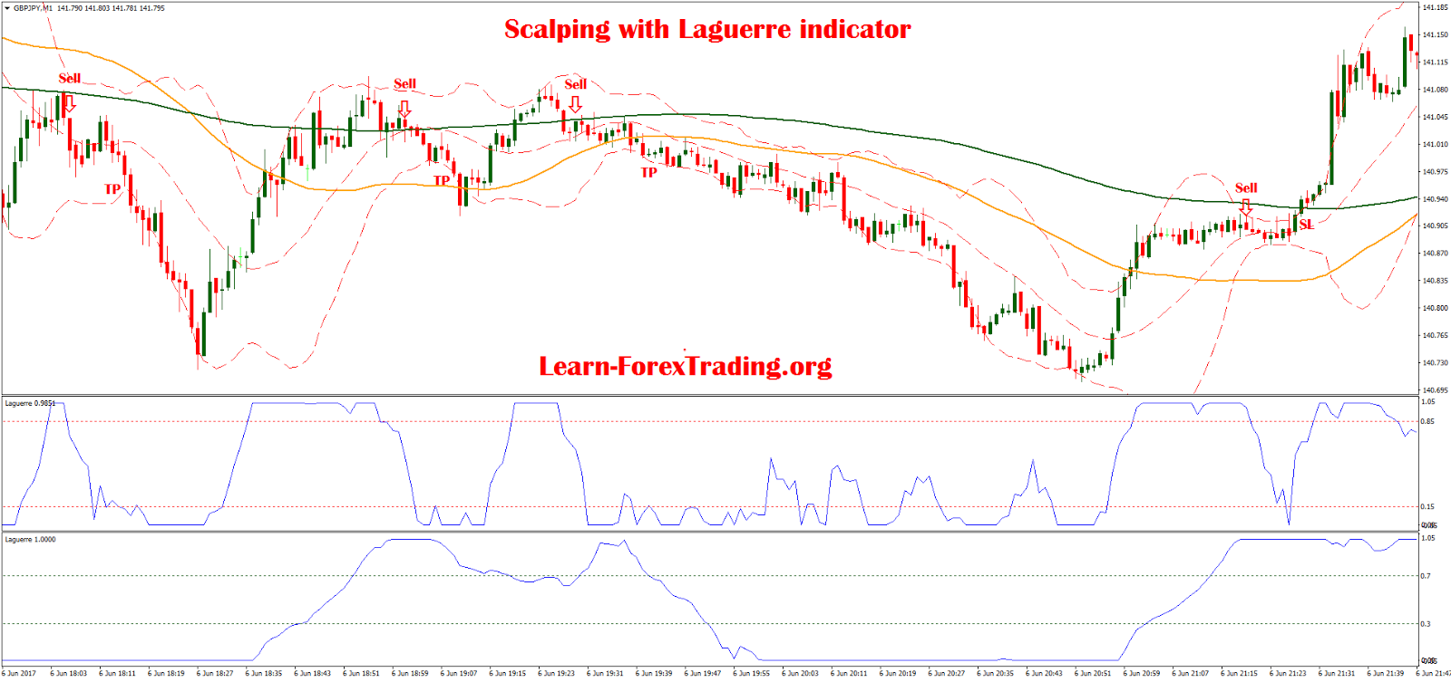 Laguerre rsi strategy