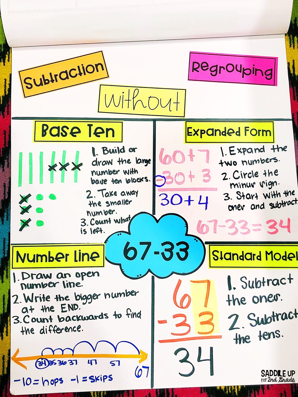 2 Digit Subtraction without Regrouping Anchor Chart
