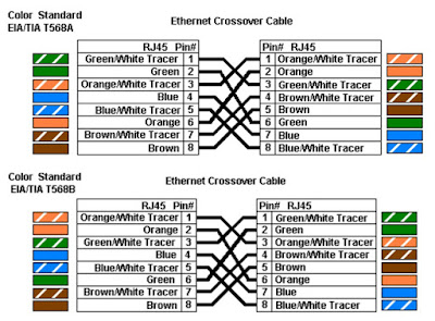 optical fiber: How to Distinguish T568A and T568B of RJ45 Ethernet ...