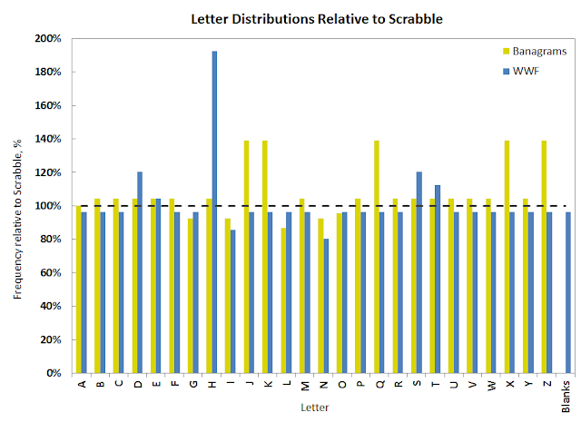 Bar chart of Bananagrams and Words with Friends letter frequencies relative to Scrabble