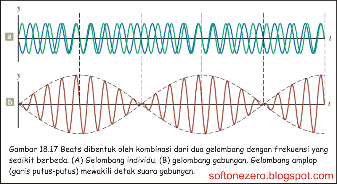 superposisi dua gelombang dengan frekuensi yang sama