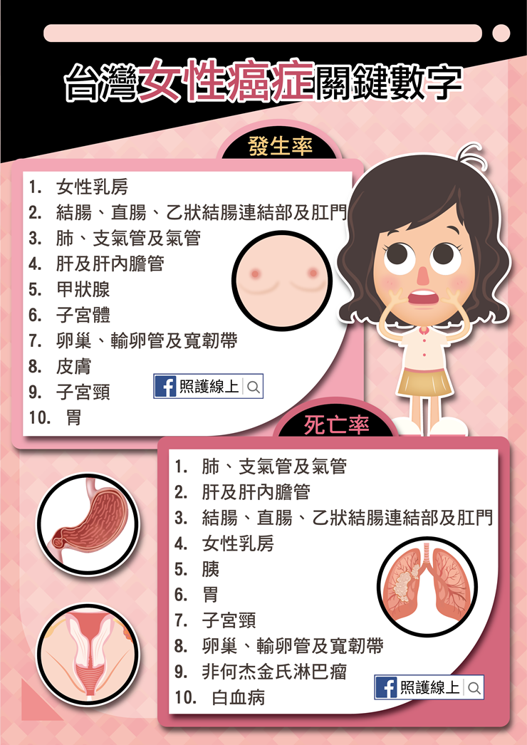 女性十大癌症