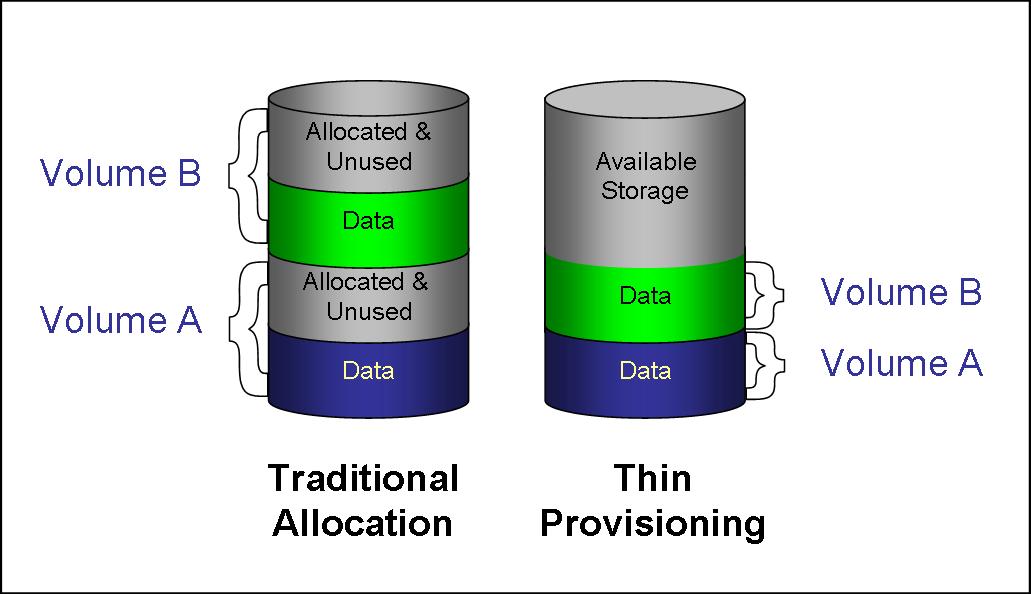 Compress data. Data Compression. Disk provisioning thin и thick. Thin provision. Thin provisioned ESXI.