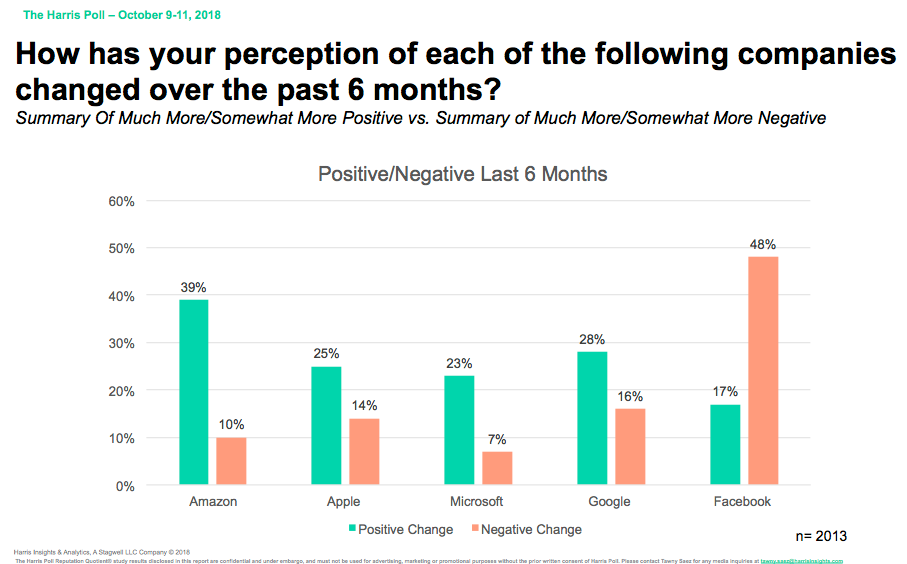 Facebook Is The Least Trusted Major Tech Company, Poll Suggests