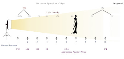 Inverse Square Law and Photography