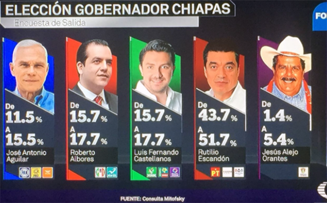 Primeros "conteos" en gubernaturas dan arrasador triunfo a MORENA y LOPEZ OBRADOR Chiapas