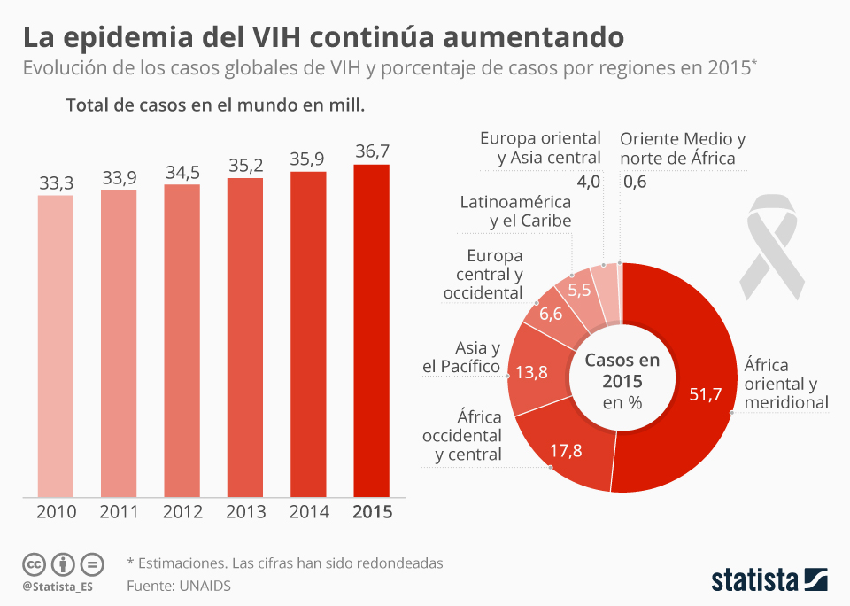Día Mundial del SIDA 2018