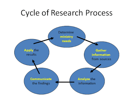 THE RESEARCH PROCESS: THE RESEARCH PROCESS...FIVE BEST STEPS EVER FOR ...