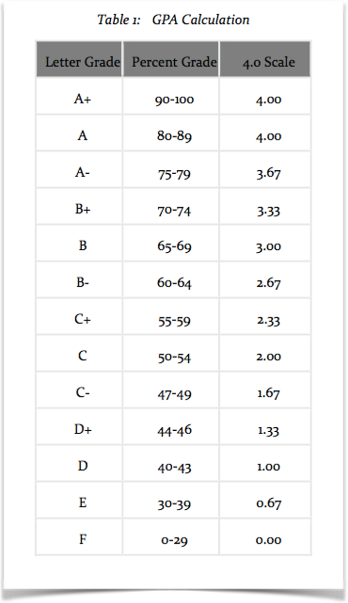 Gpa это. Таблица gpa. gpa студента что это. gpa шкала. gpa оценки.
