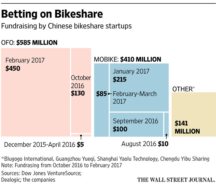 bike sharing startups