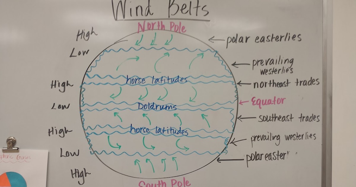 Wind Belts