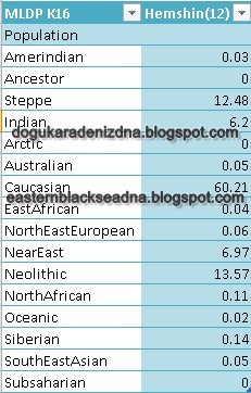 Autosomal Dna Chart