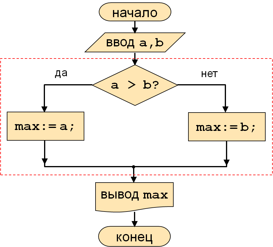 Алгоритм 12 задания егэ. Блок схема условного алгоритма примеры. Цикл с ветвлением блок схема. Оператор ветвления в блок схеме. Полная форма условного алгоритма блок схема.