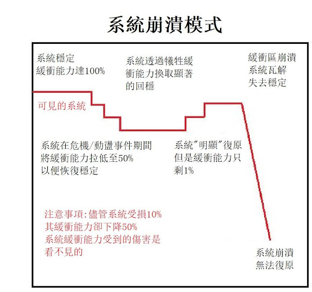 系統崩潰模式