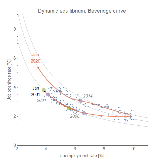 Information Transfer Economics The Beveridge curve