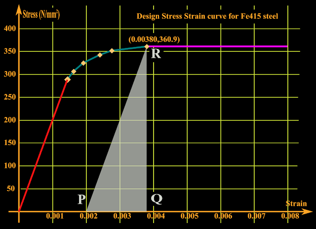 stress strain curve for steel