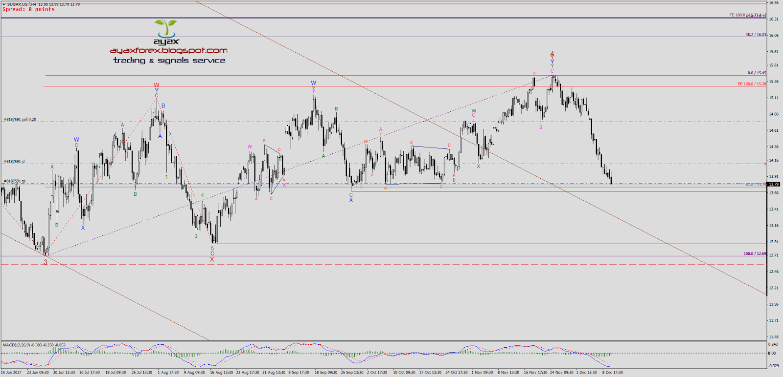 Forex sugar