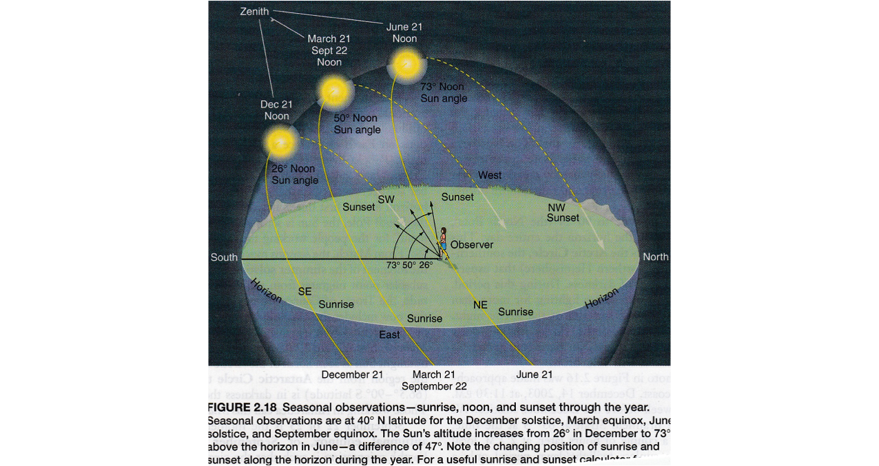 Движение солнца в разные времена года. Солнцестояние над горизонтом. Движение солнца зимой и летом. Схема движения солнца. Положение земли в день зимнего солнцестояния.