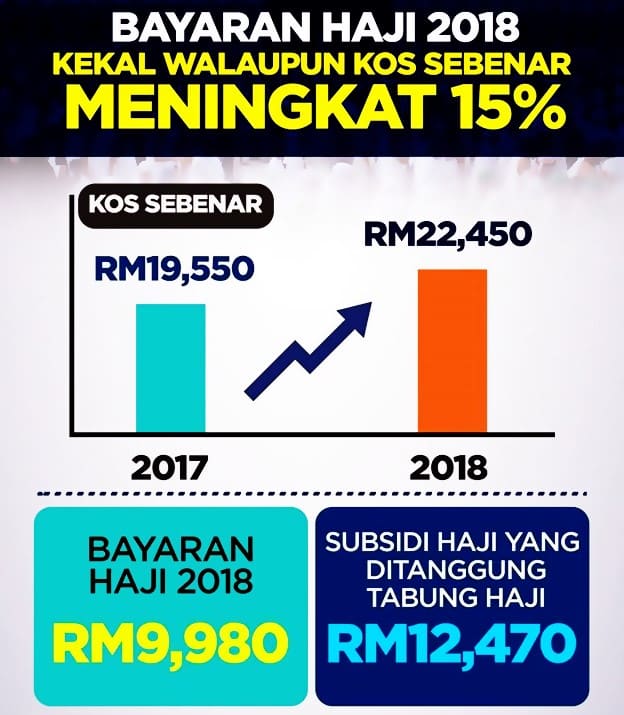 Harga kos tunai haji terkini malaysia