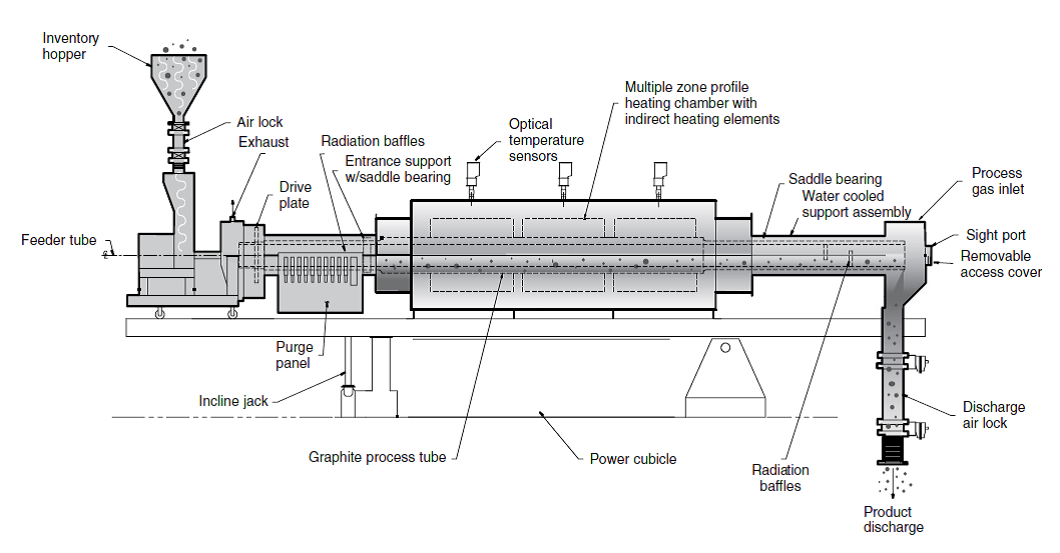 LUX SIGNIFER Types of Rotary Kilns