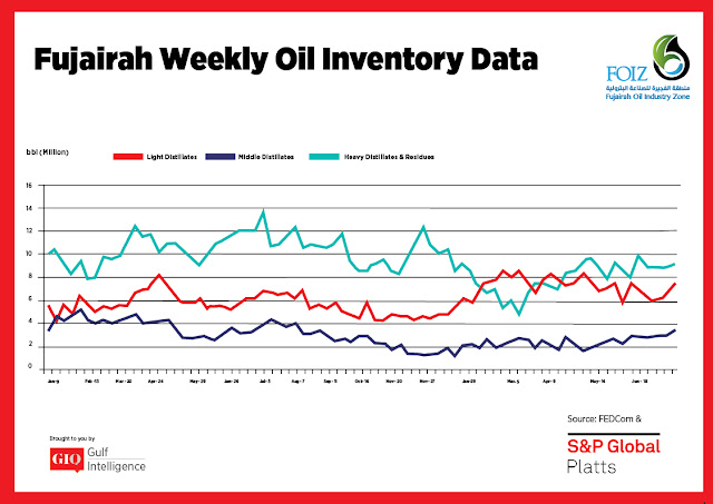 Chart Attribute: Fujairah Weekly Oil Inventory Data (Jan 9, 2017 - July 2, 2018) / Source: The Gulf Intelligence