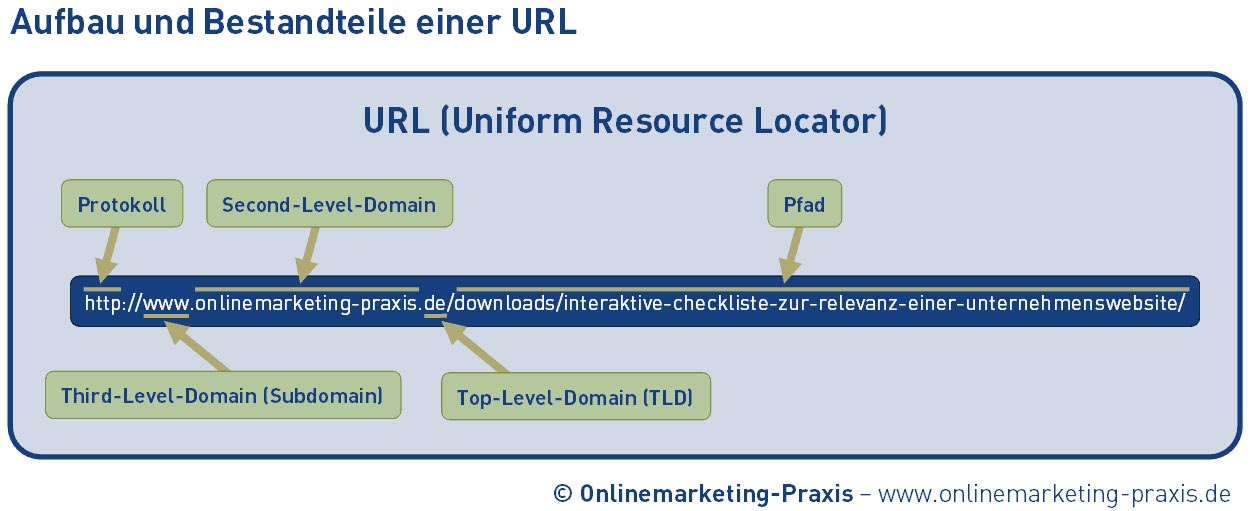 Url device. Схема URL. URL пример. Uniform resource Locator. Компоненты URL.