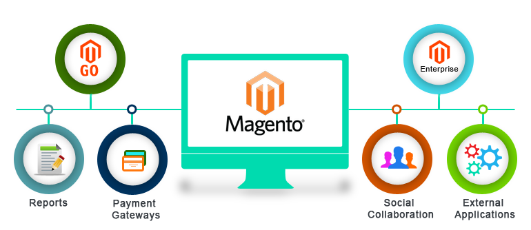 SUGA Employment Services: Wanted PHP-Magento Developer for a Software ...