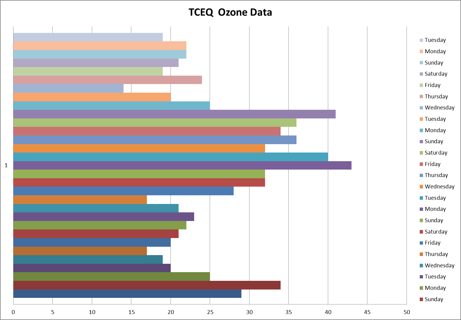 Environmental Science Graph Project