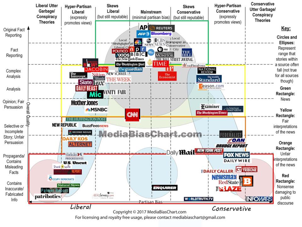 Mainstream Media Bias Chart