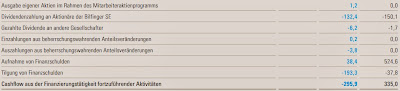 Finanzierungs Cash Flow 2013 der Bilfinger SE Finanzierungs Cash Flow 2013 der Bilfinger SE
