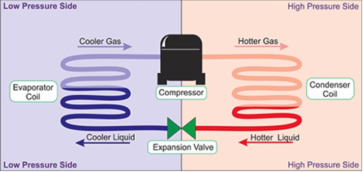 Refrigeration Cycle Refrigeration Cycle