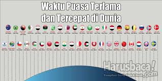 Negara Pemegang Rekor Puasa Terlama Di Dunia Info Saja