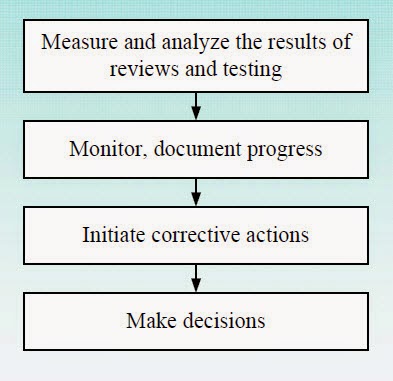 #6 Test Process ~ Learn Testing
