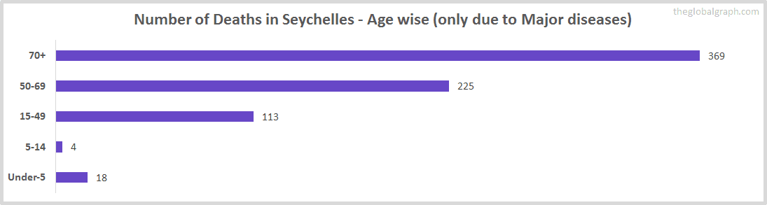 Number of Deaths in Seychelles - Age wise (only due to Major diseases)
