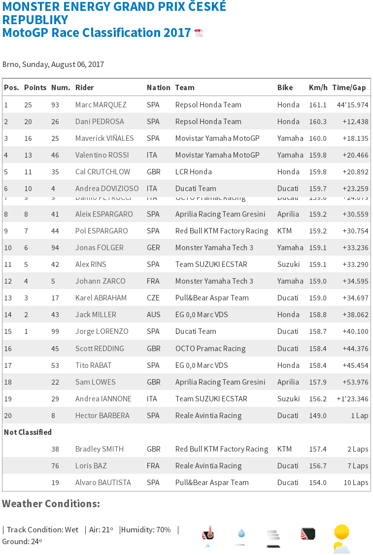 MotoGP Brno 2017 : Marquez juara, Pedrosa kedua Vinales ketiga . . Rossi tercecer !