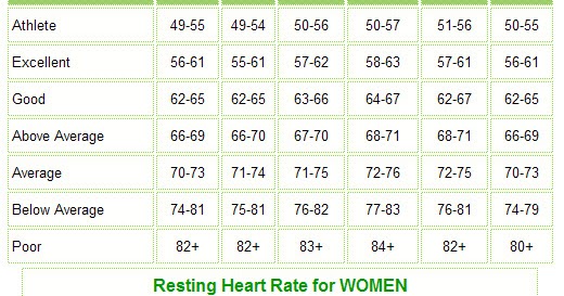 Mother on the Run: Resting Heart Rate and The Effect of Age