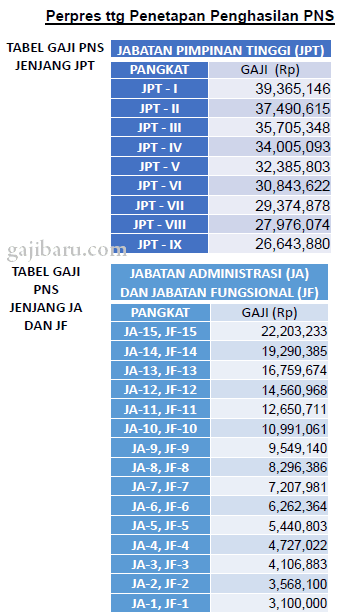 gaji baru pns berdasarkan rpp gaji, tunjangan, dan fasilitas pns