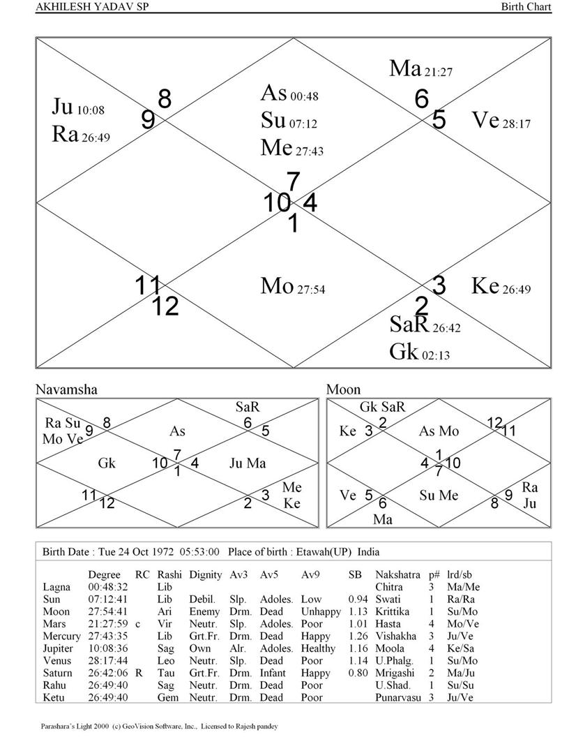 ASTROLOGICAL PREDICTIONS CELEBRITY HOROSCOPES AKHILESH YADAV