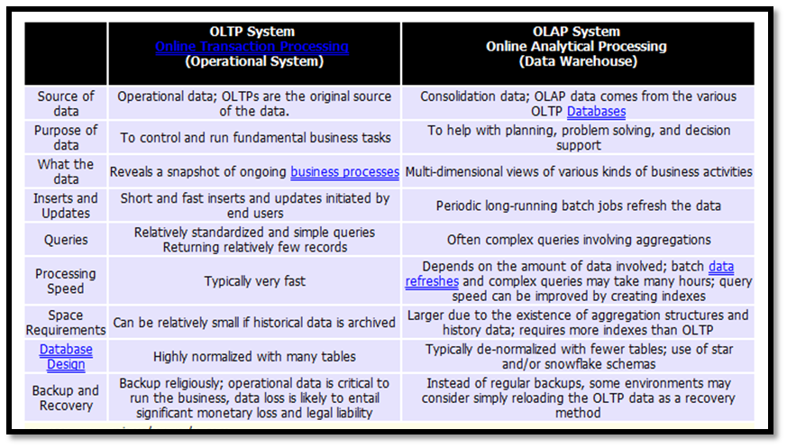 Plunge into the world of " BIG DATA": OLAP vs OLTP